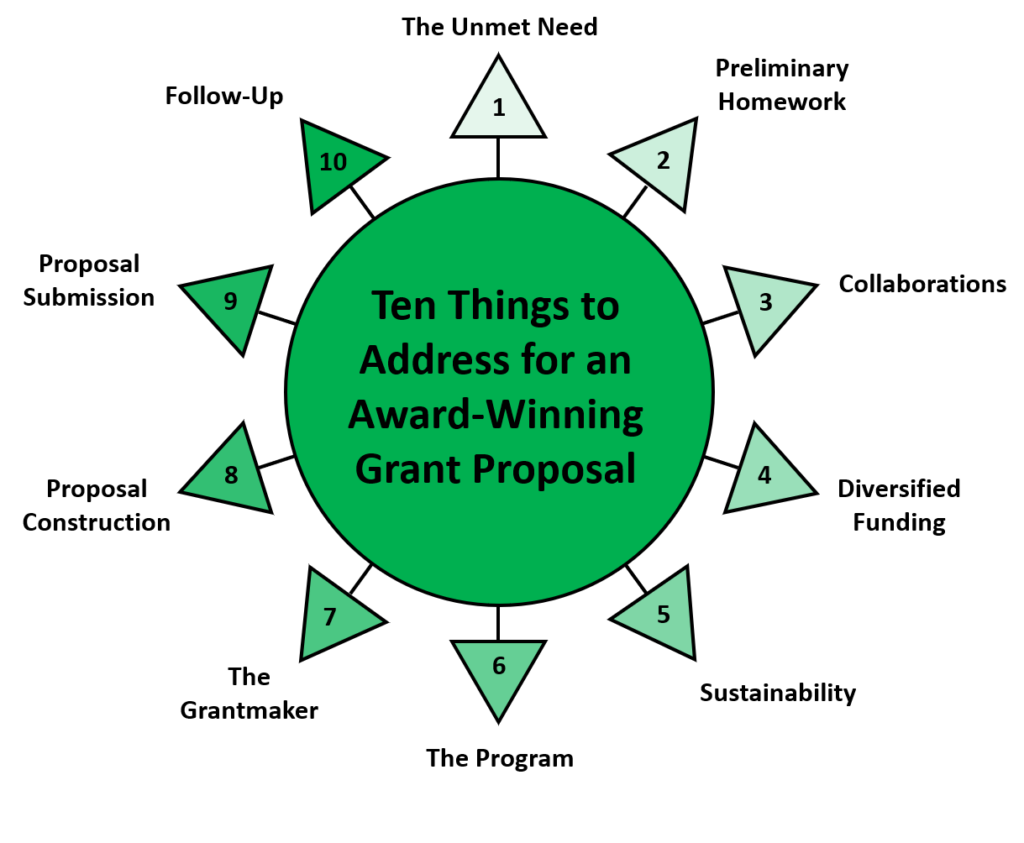 Ten things to address for an award-winning grant proposal: the unmet need, preliminary homework, collaborations, diversified funding, sustainability, the program, the grantmaker, proposal construction, proposal submission, follow-up.