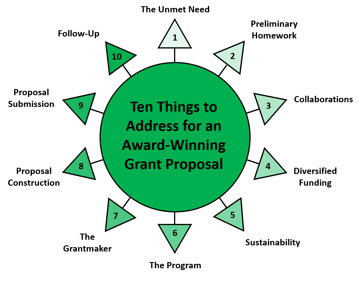 Ten Tips - WINDWORTH GRANTS